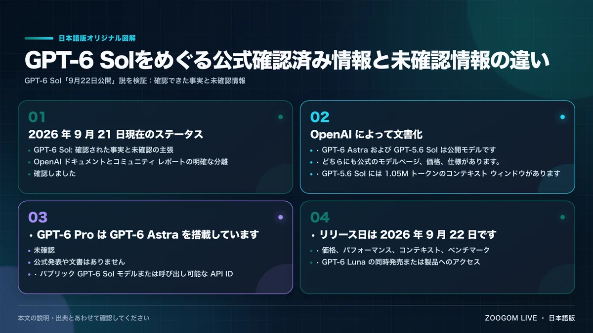 GPT-6 Solをめぐる公式確認済み情報と未確認情報の違い