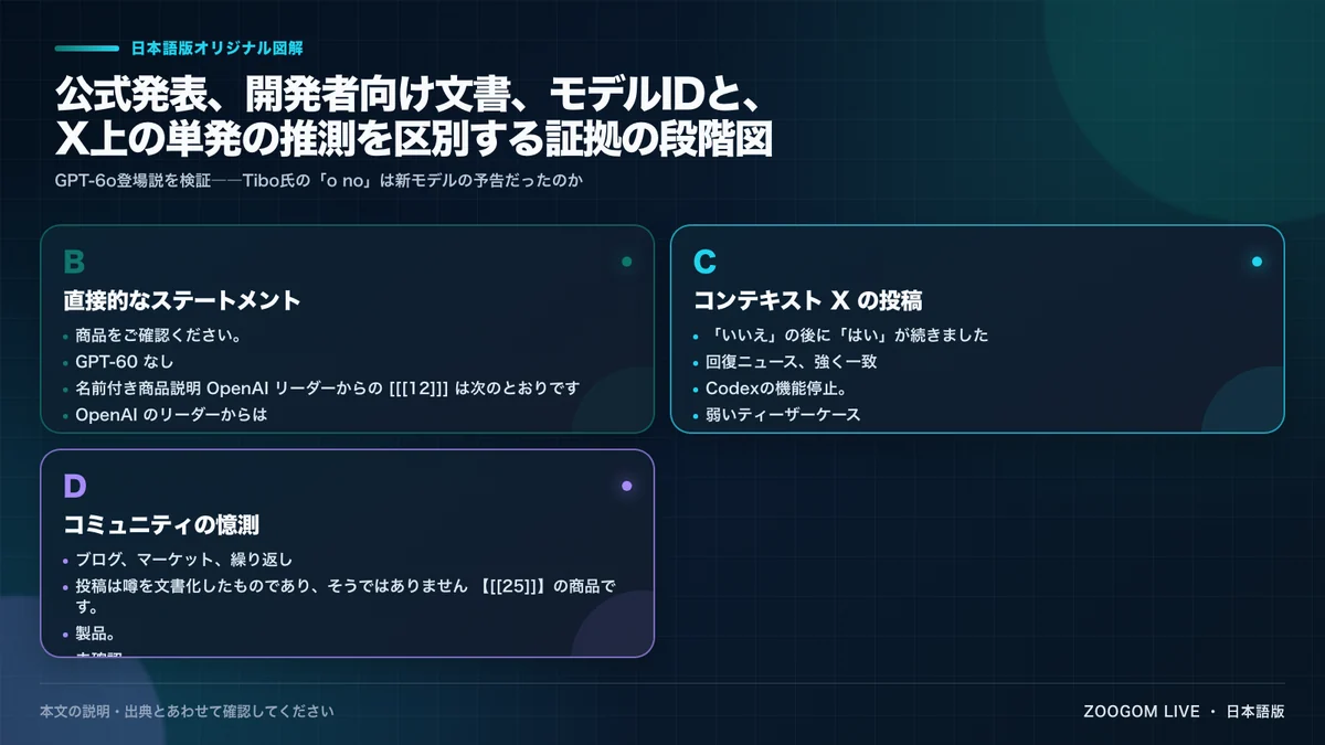 公式発表、開発者向け文書、モデルIDと、X上の単発の推測を区別する証拠の段階図
