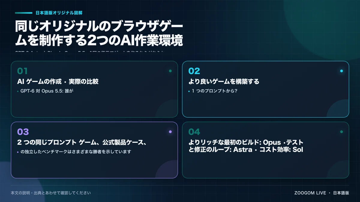 同じオリジナルのブラウザゲームを制作する2つのAI作業環境