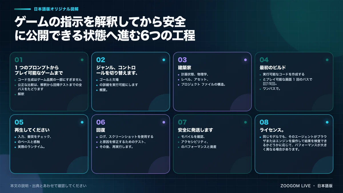 ゲームの指示を解釈してから安全に公開できる状態へ進む6つの工程