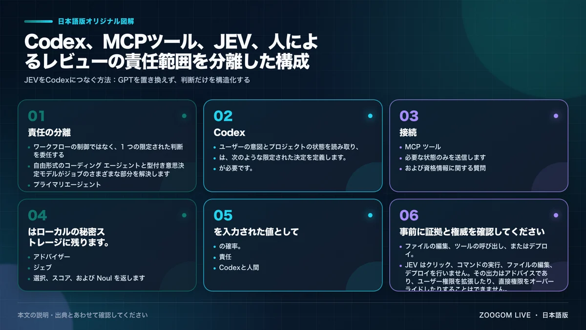 Codex、MCPツール、JEV、人によるレビューの責任範囲を分離した構成