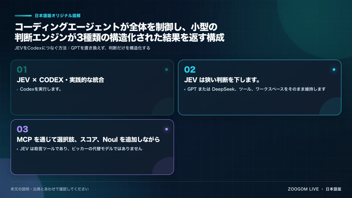 コーディングエージェントが全体を制御し、小型の判断エンジンが3種類の構造化された結果を返す構成