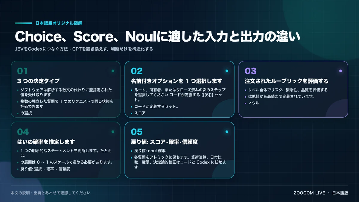 Choice、Score、Noulに適した入力と出力の違い