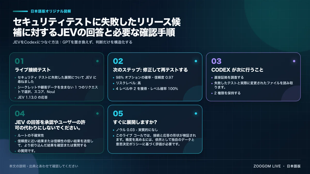 セキュリティテストに失敗したリリース候補に対するJEVの回答と必要な確認手順