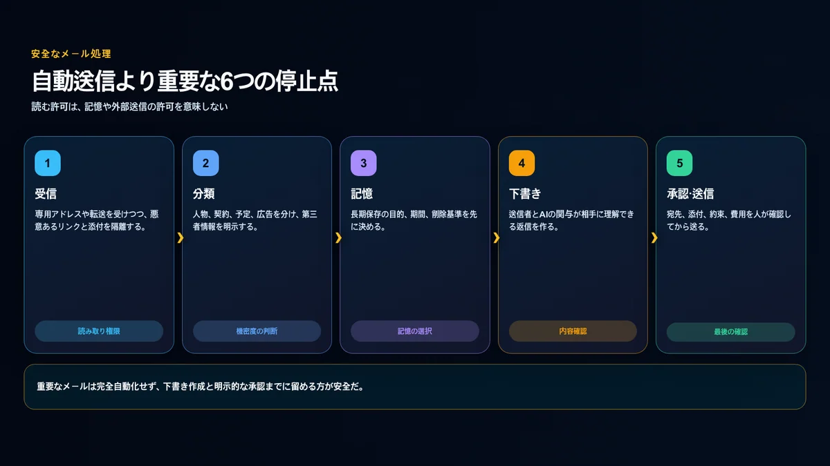 メールの受信から分類、記憶、下書き、人の承認、送信までを分ける安全な流れ