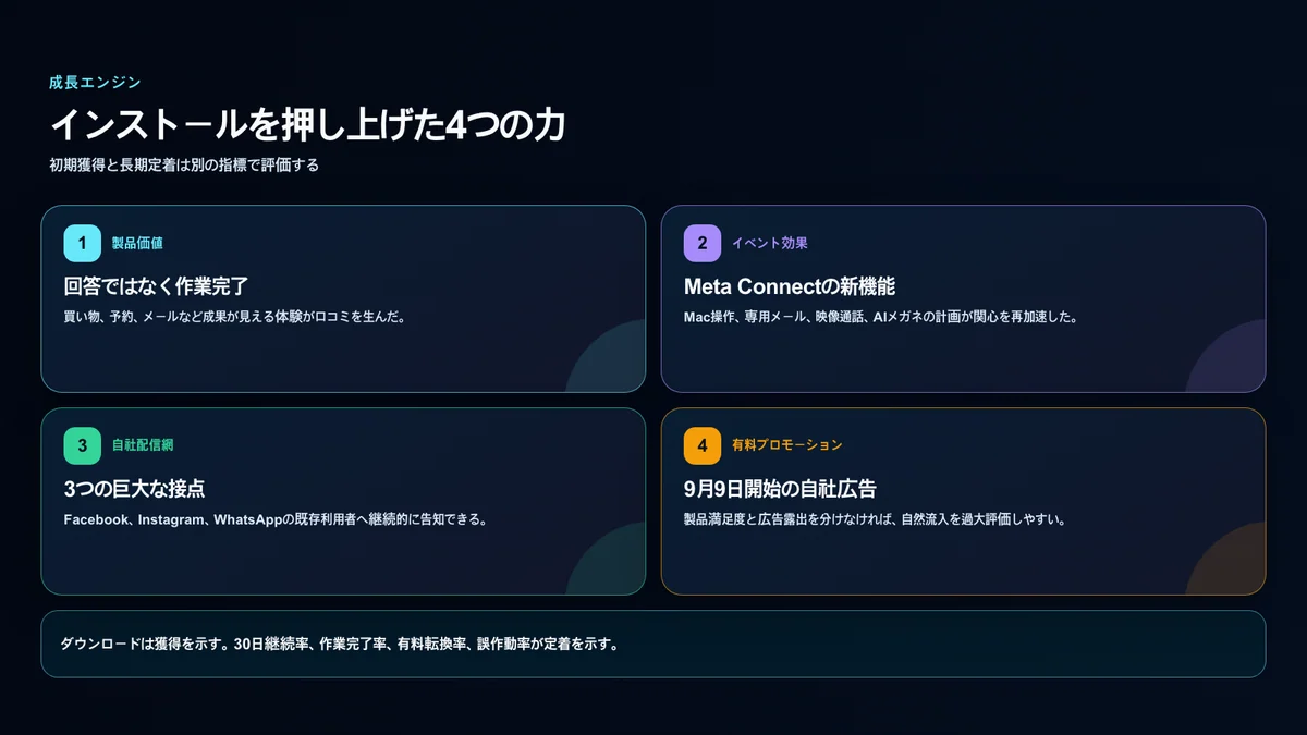 製品価値、Meta Connect、ソーシャル配信網、自社広告で構成される成長エンジン