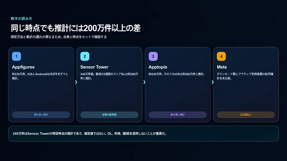 Appfigures、Sensor Tower、Apptopiaの推計とMeta公式値の不在