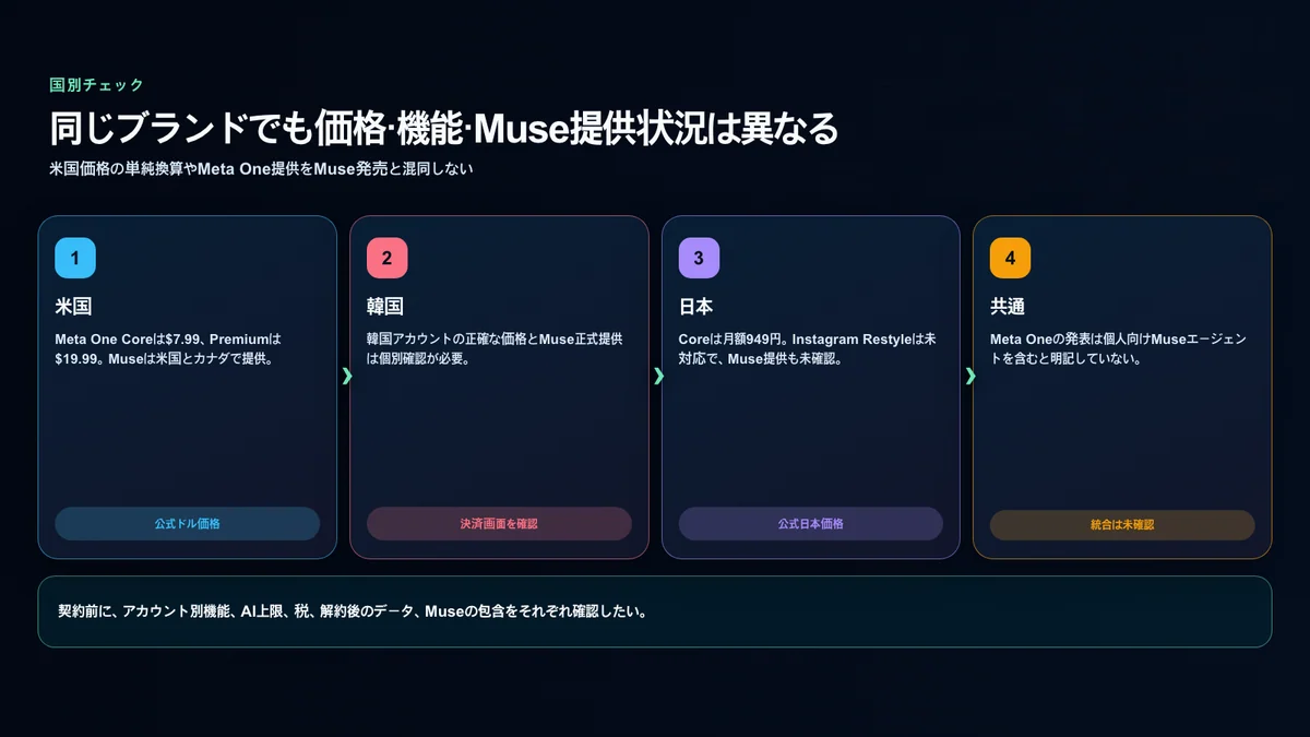 米国・韓国・日本のMeta One価格とMuse提供状況を分けた国別確認