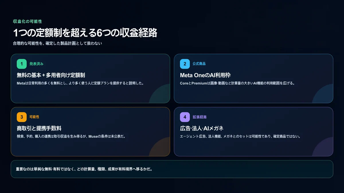 無料の基本利用、Meta OneのAI枠、商取引、広告・法人・AIメガネを分けた収益地図