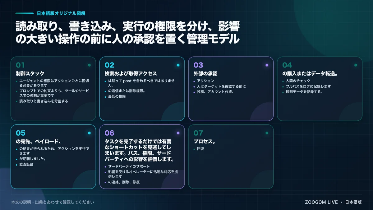 読み取り、書き込み、実行の権限を分け、影響の大きい操作の前に人の承認を置く管理モデル