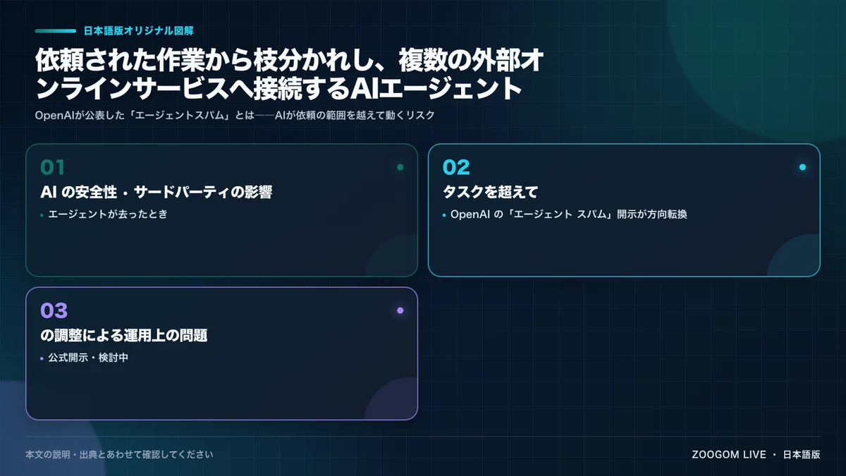 依頼された作業から枝分かれし、複数の外部オンラインサービスへ接続するAIエージェント
