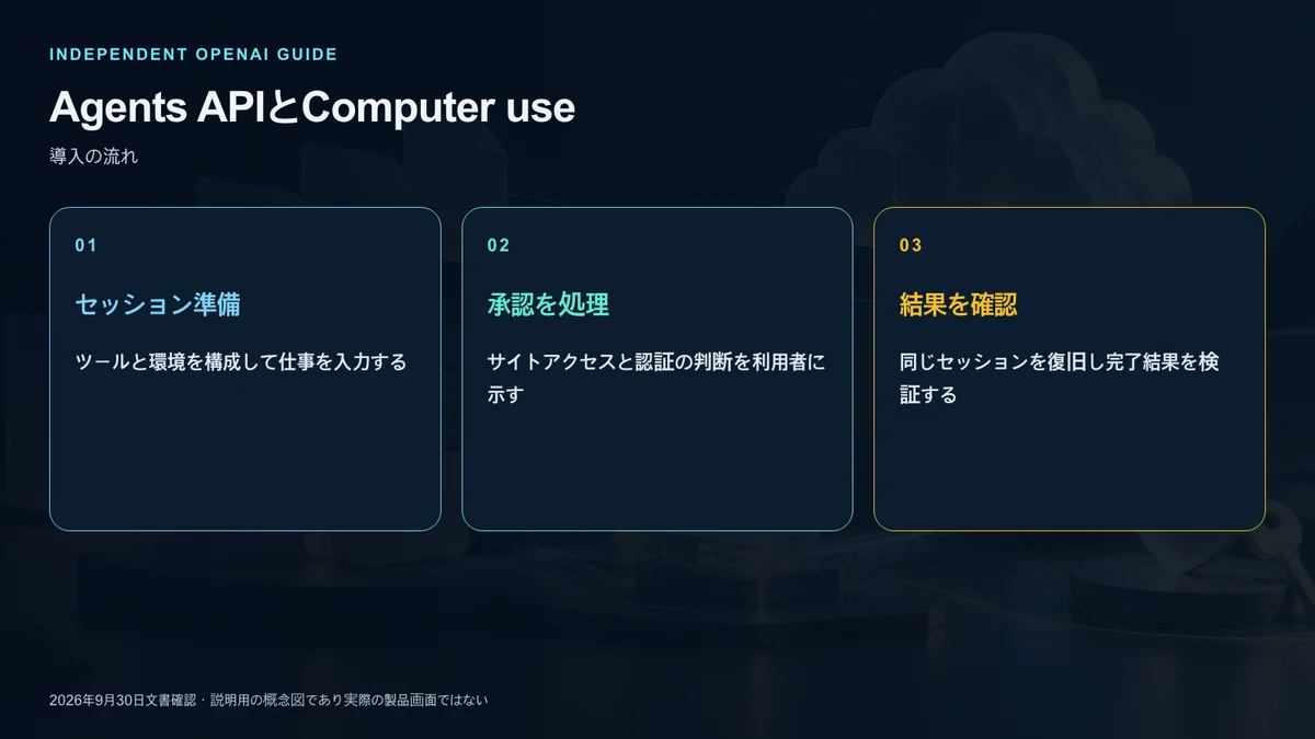 セッション準備と承認処理と結果確認を分けた導入の流れ