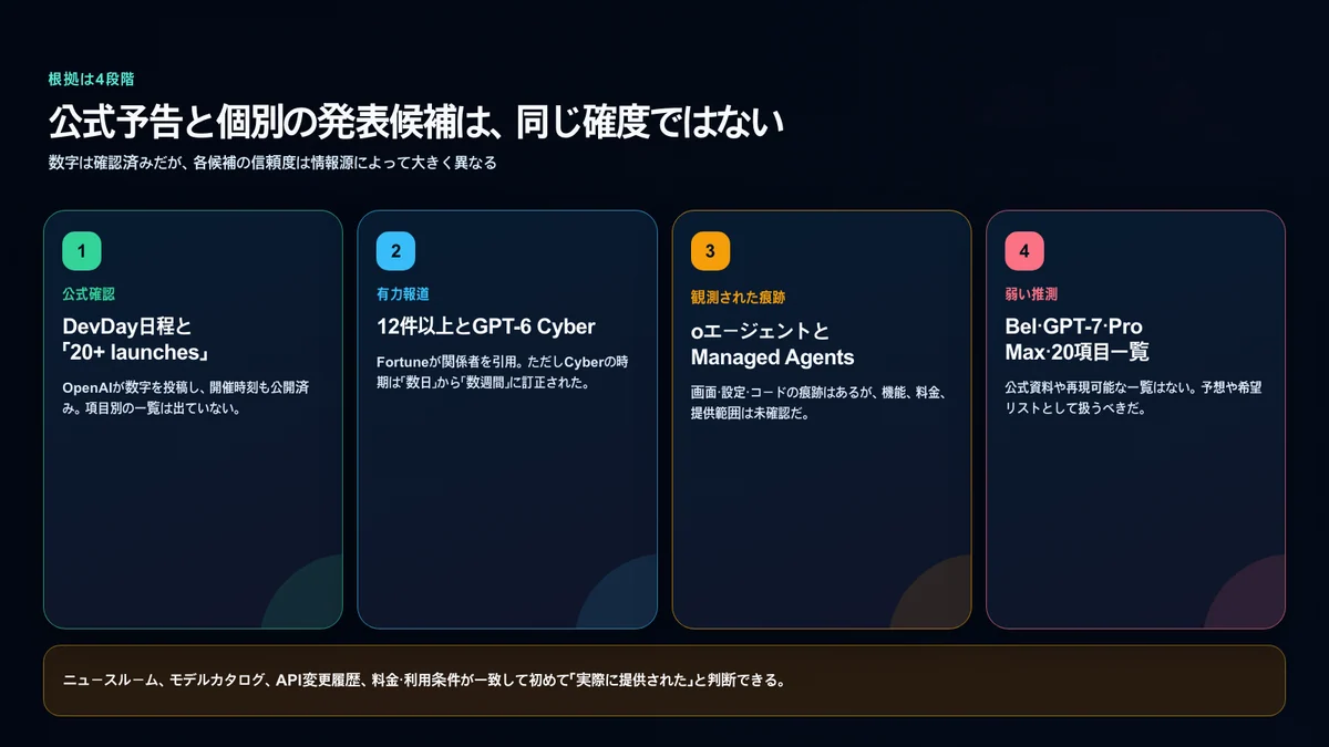 OpenAI DevDayの候補を4段階の根拠で分けた画像