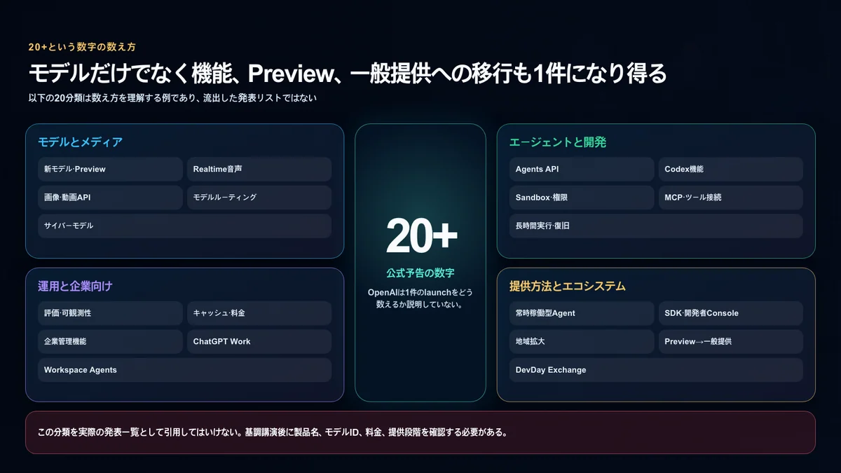 20以上の発表がモデル機能運用提供段階の組み合わせになり得ることを示す画像