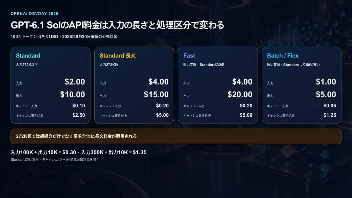 GPT-6.1 Solの通常・長文・Fast・Batch Flex API料金比較