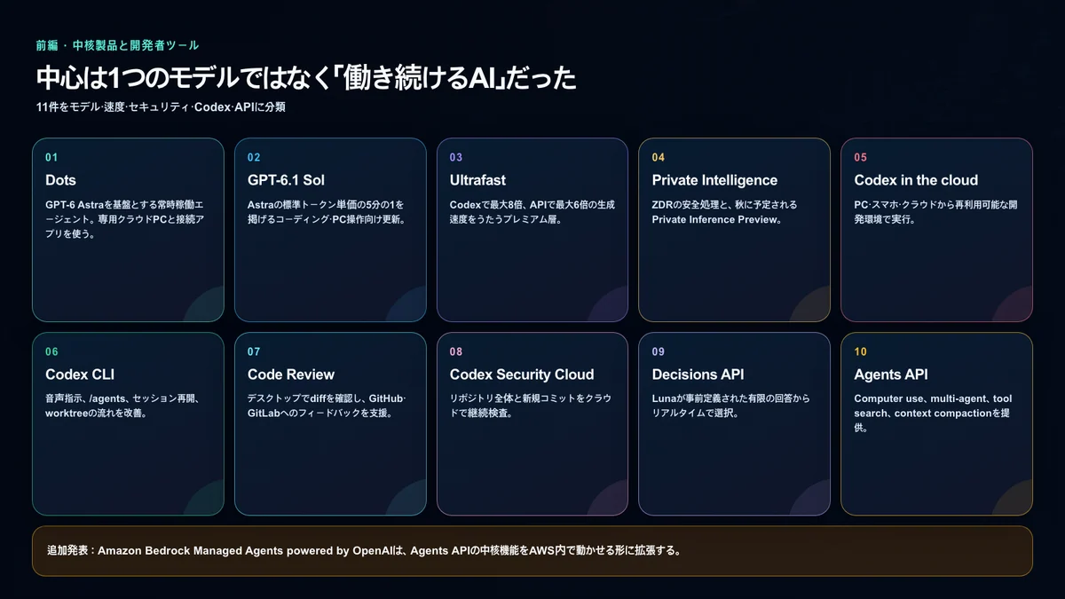 OpenAI DevDay 2026の中核製品・開発者向け発表10件とAWS連携