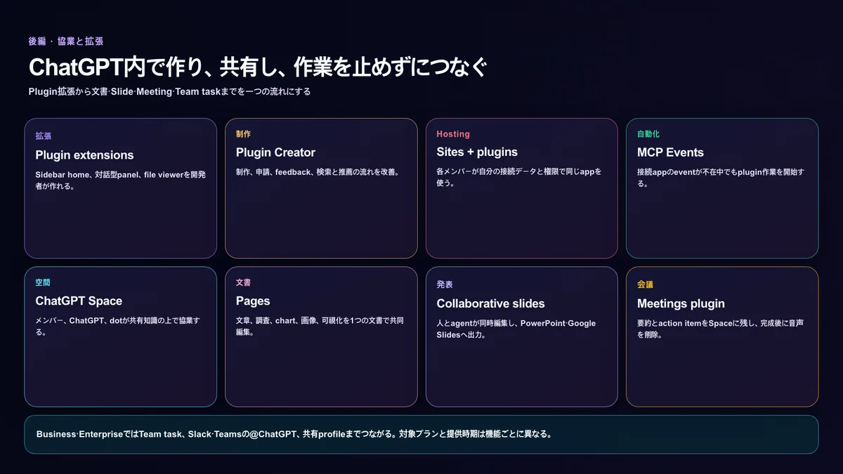 Plugins・Space・Pages・Slides・Meetingsがつながる協業構造