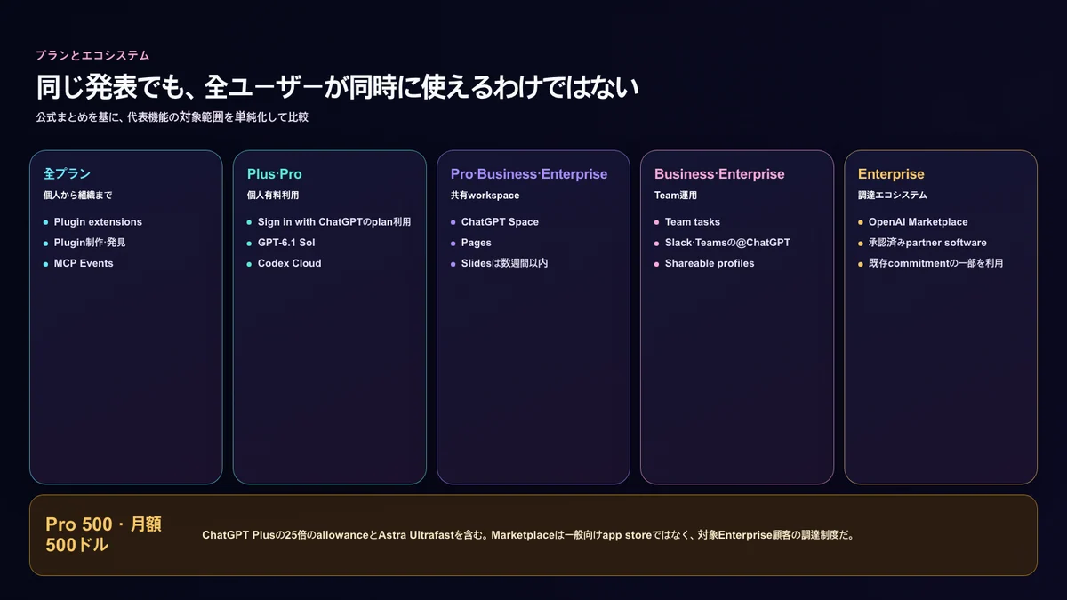 OpenAI DevDay 2026の共同作業機能と代表的な対象プラン