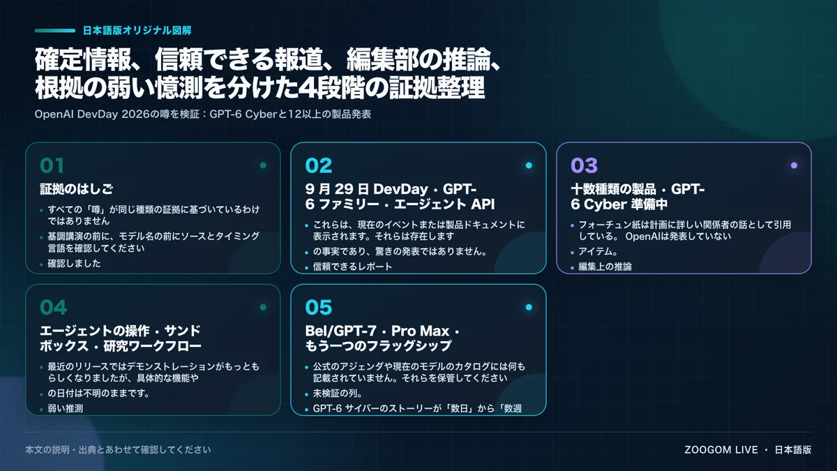 確定情報、信頼できる報道、編集部の推論、根拠の弱い憶測を分けた4段階の証拠整理