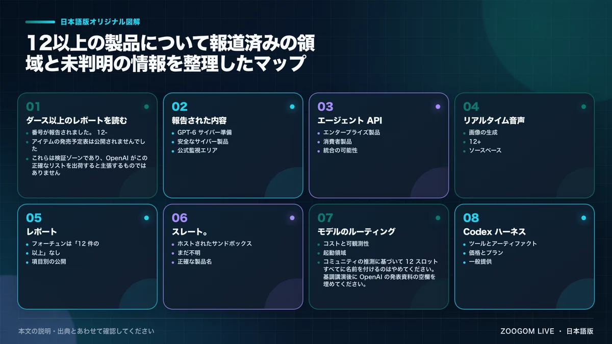 12以上の製品について報道済みの領域と未判明の情報を整理したマップ
