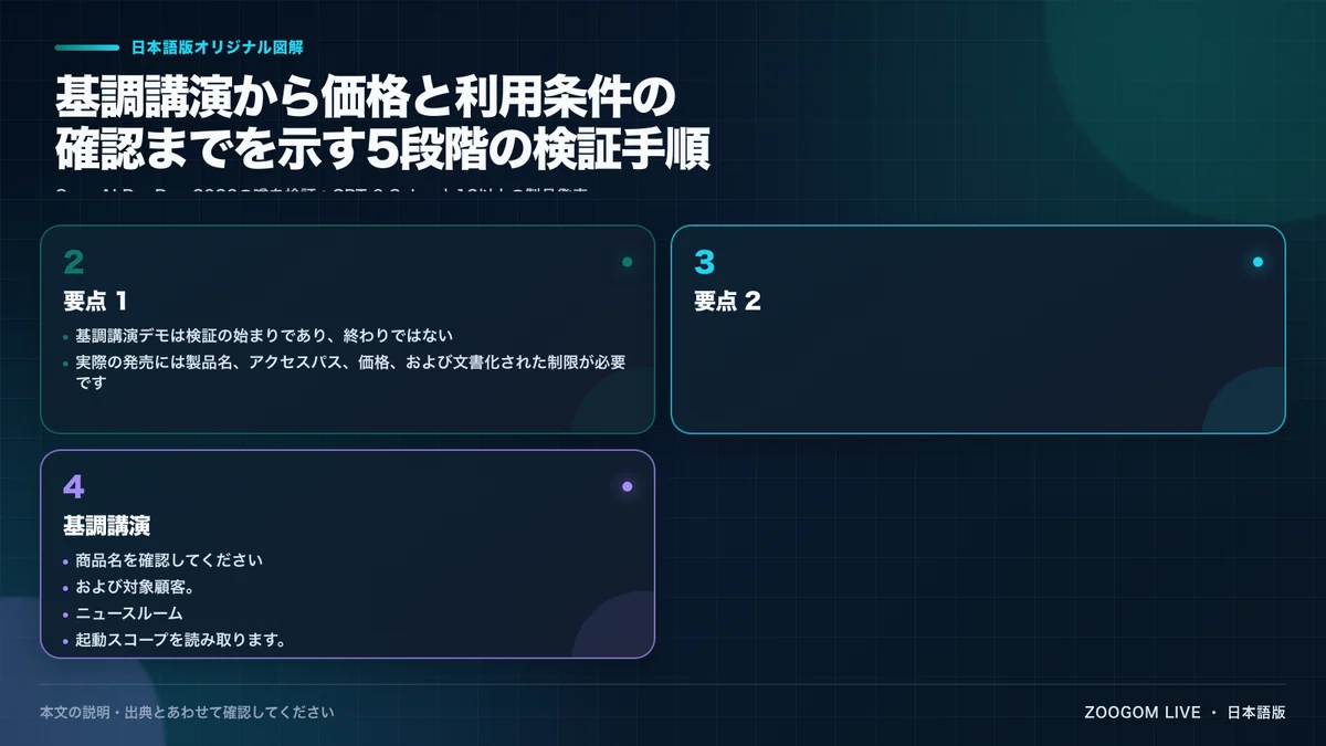 基調講演から価格と利用条件の確認までを示す5段階の検証手順