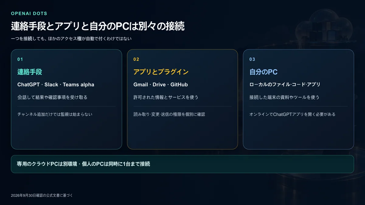 連絡手段とアプリとローカルPCのアクセス権を比較した図