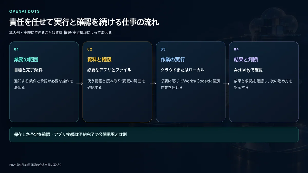 目標と資料を渡して実行と結果確認を続けるDotsの業務例