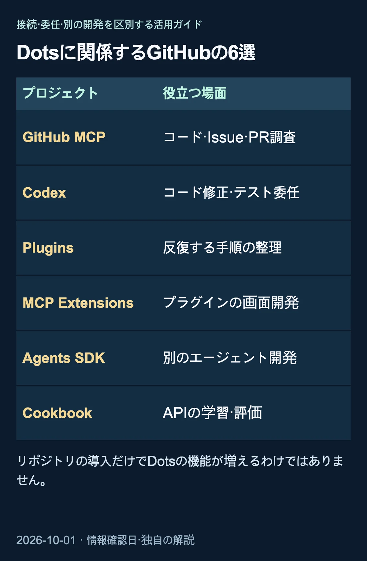 GitHub MCP、Codex、Plugins、MCP Extensions、Agents SDK、Cookbookの役割を比較