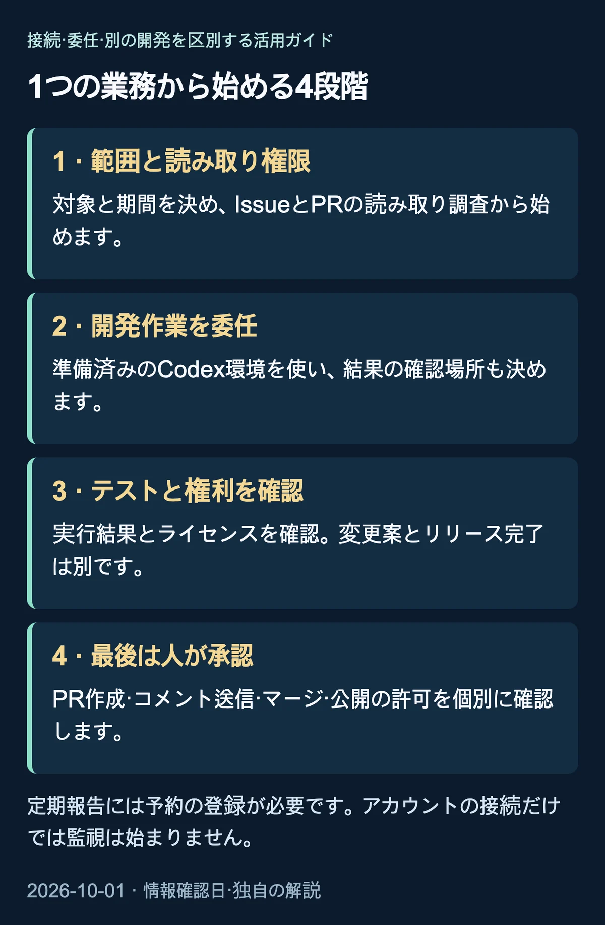 読み取り範囲の設定、Codexへの委任、テストと権利の確認、人の最終承認の4段階