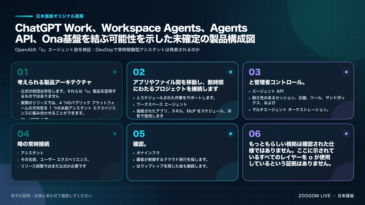 ChatGPT Work、Workspace Agents、Agents API、Ona基盤を結ぶ可能性を示した未確定の製品構成図