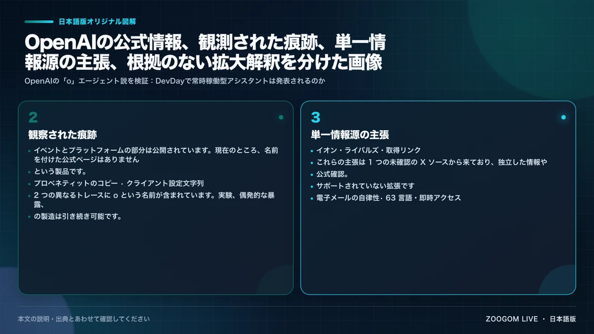 OpenAIの公式情報、観測された痕跡、単一情報源の主張、根拠のない拡大解釈を分けた画像