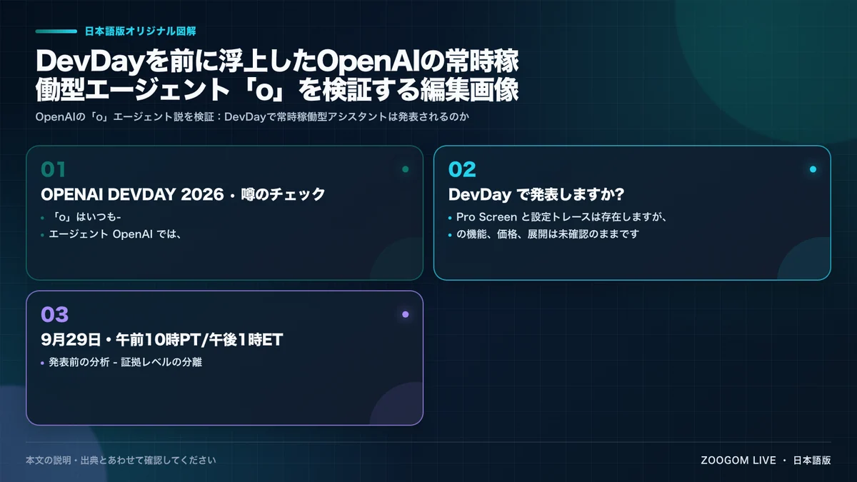 DevDayを前に浮上したOpenAIの常時稼働型エージェント「o」を検証する編集画像