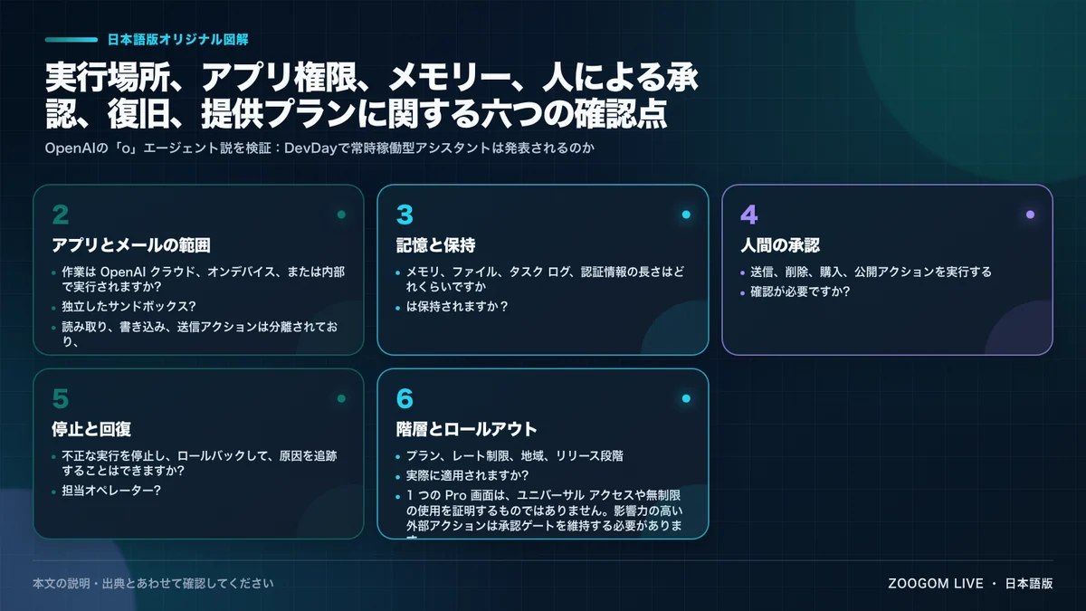 実行場所、アプリ権限、メモリー、人による承認、復旧、提供プランに関する六つの確認点
