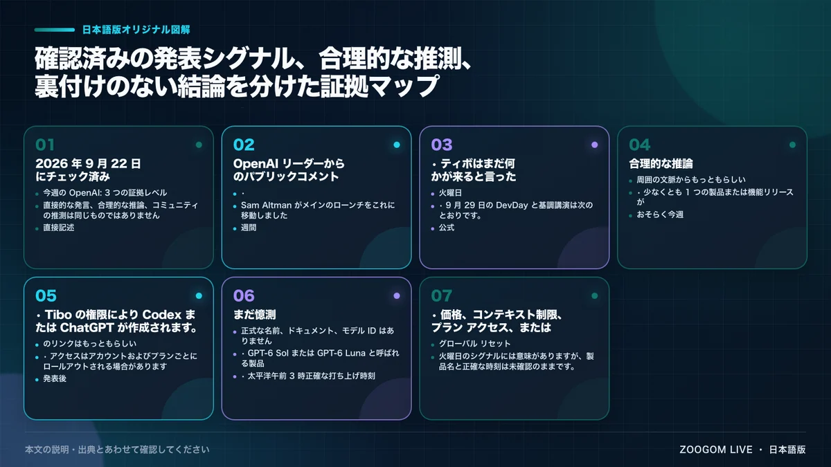 確認済みの発表シグナル、合理的な推測、裏付けのない結論を分けた証拠マップ