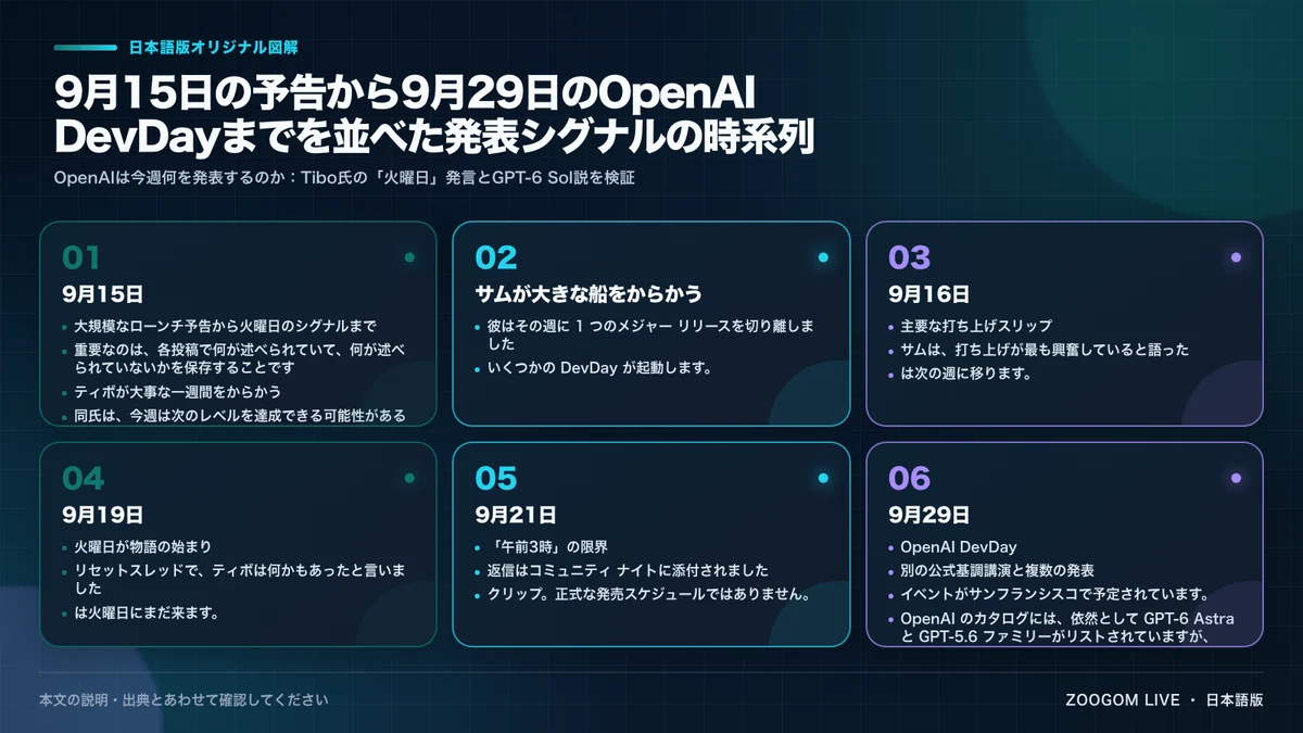 9月15日の予告から9月29日のOpenAI DevDayまでを並べた発表シグナルの時系列
