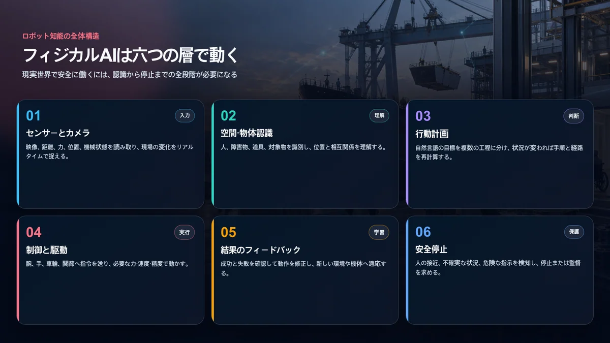 センサー、空間認識、行動計画、制御、結果フィードバック、安全停止からなるフィジカルAIの六つの層
