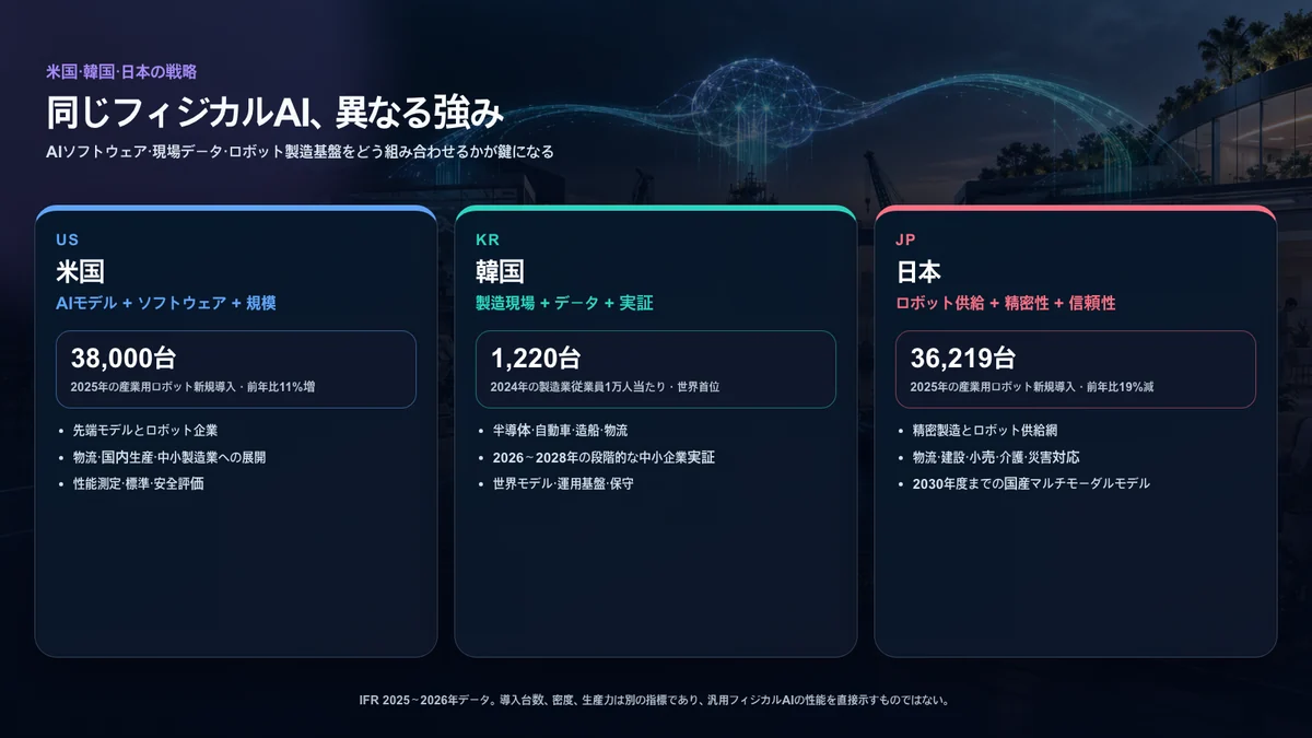 米国のAIソフトウェア、韓国の製造現場データ、日本のロボット供給力と信頼性を比較した戦略