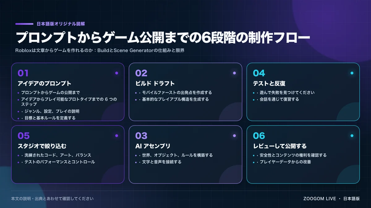 プロンプトからゲーム公開までの6段階の制作フロー