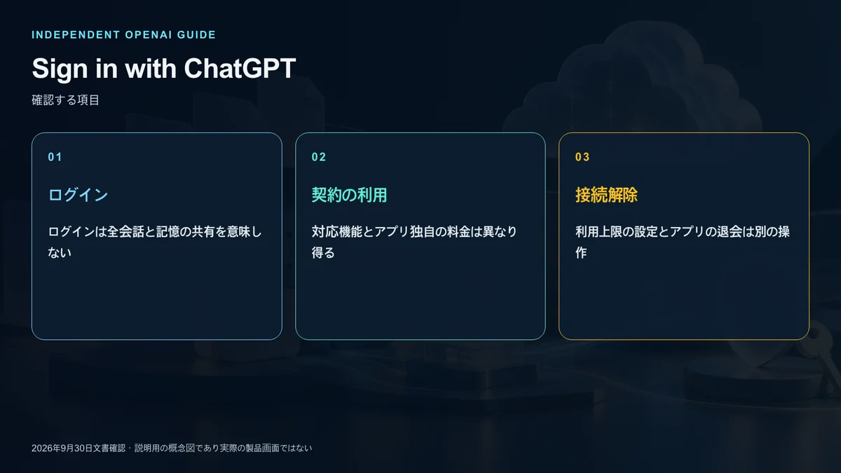 ログインと契約利用と資料アクセスの確認項目