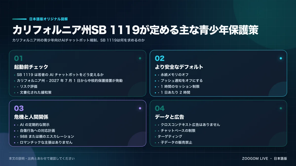 カリフォルニア州SB 1119が定める主な青少年保護策