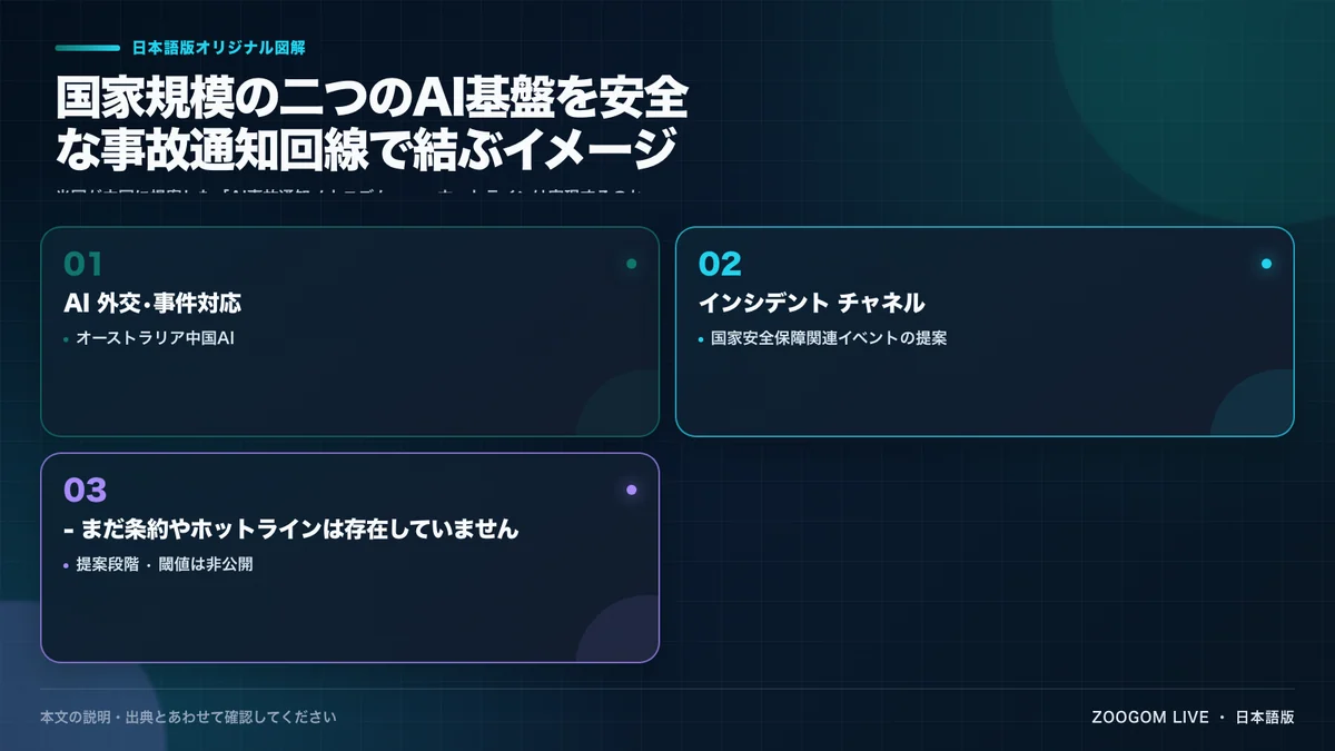 国家規模の二つのAI基盤を安全な事故通知回線で結ぶイメージ