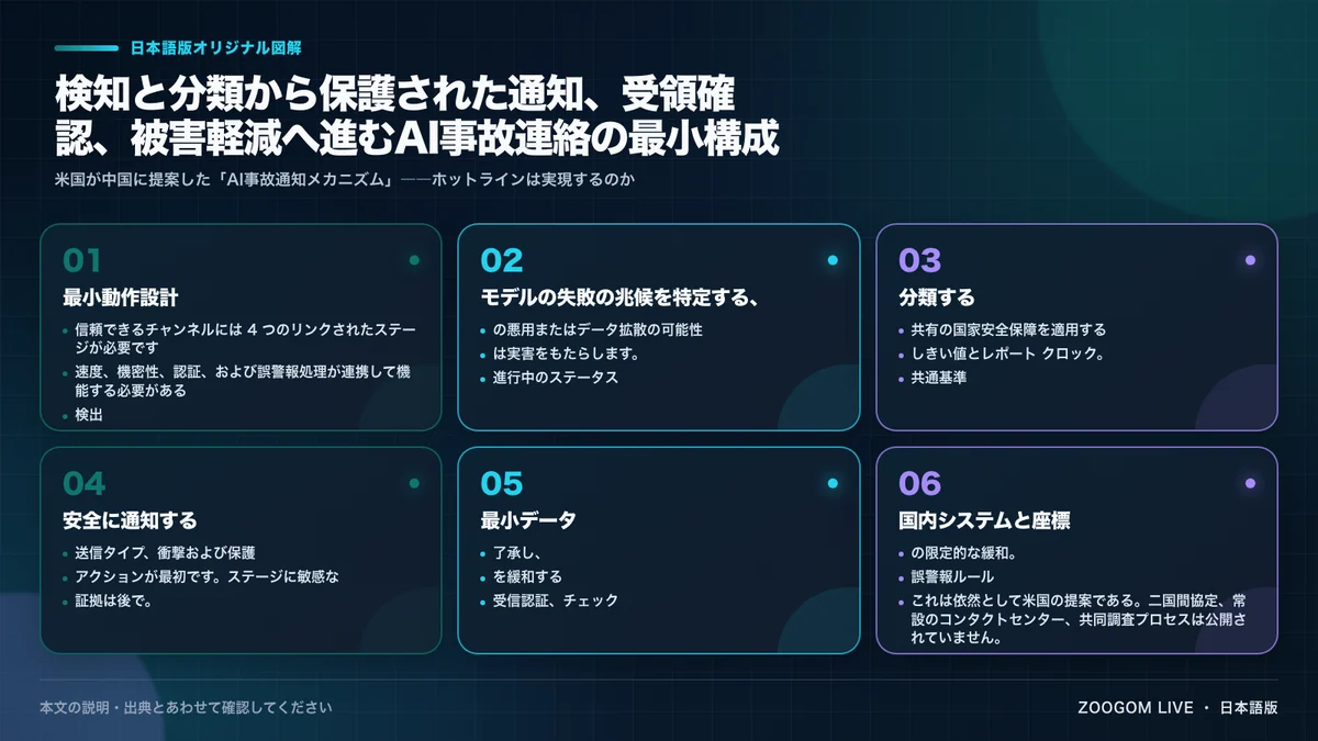 検知と分類から保護された通知、受領確認、被害軽減へ進むAI事故連絡の最小構成