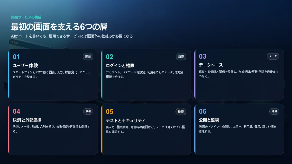 実用サービスを支える画面、認証、データ、外部連携、検証、運用の六つの層