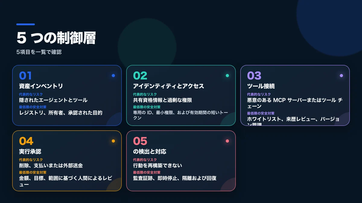 五つの統制層と、それぞれの代表的なリスクおよび最低限の安全策