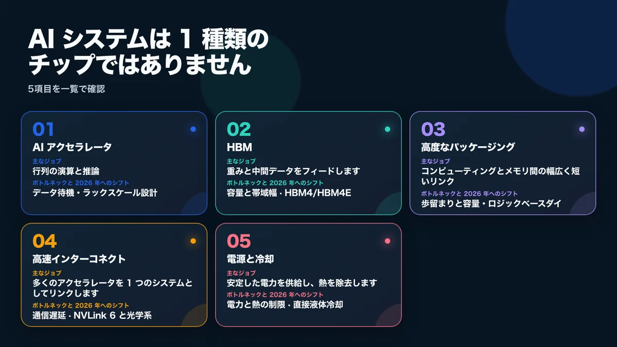 AIシステムを構成する部品、主な役割、ボトルネック、2026年の変化