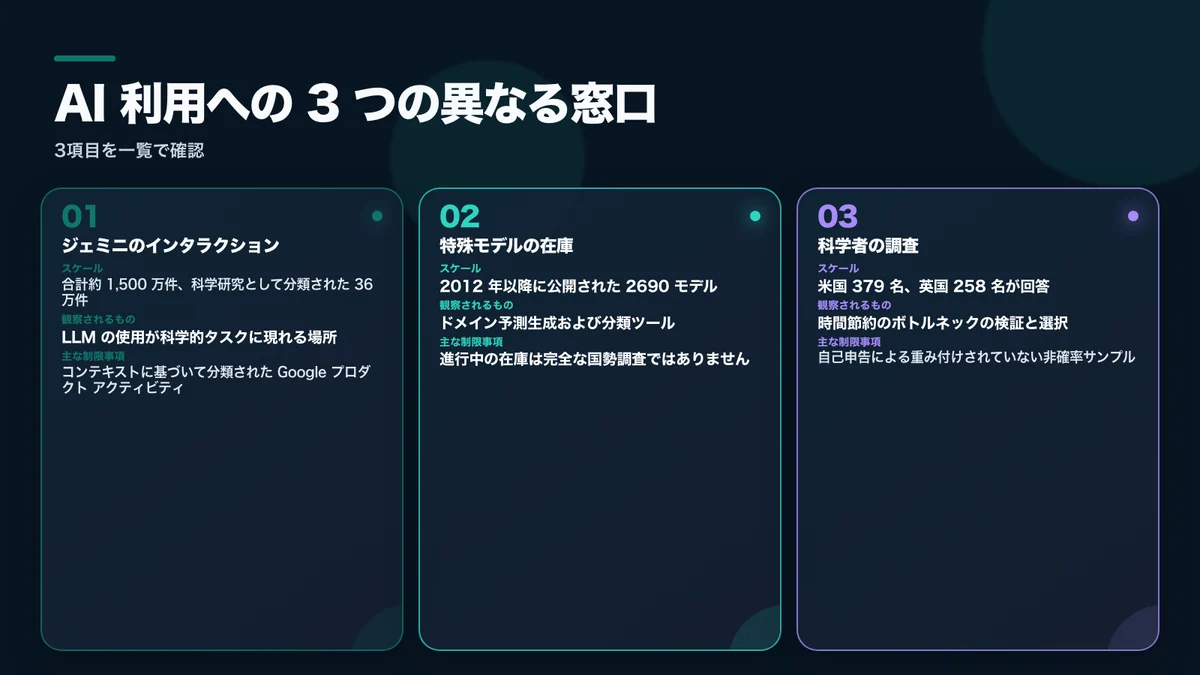 AI利用を捉える三つの視点:資料の種類、規模、観察対象、主な限界