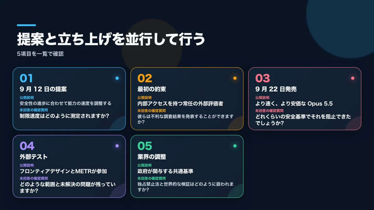 提案と発表を並べた項目別の公開情報と未解決の検証課題