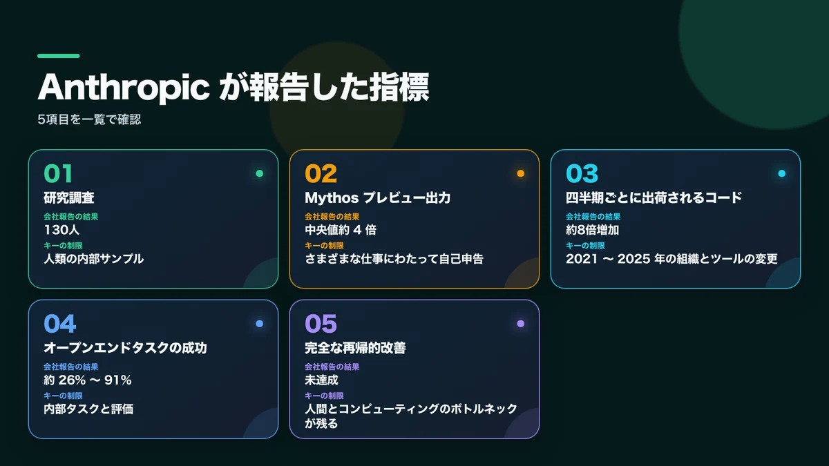 Anthropicが報告した指標と社内測定値、解釈上の制約