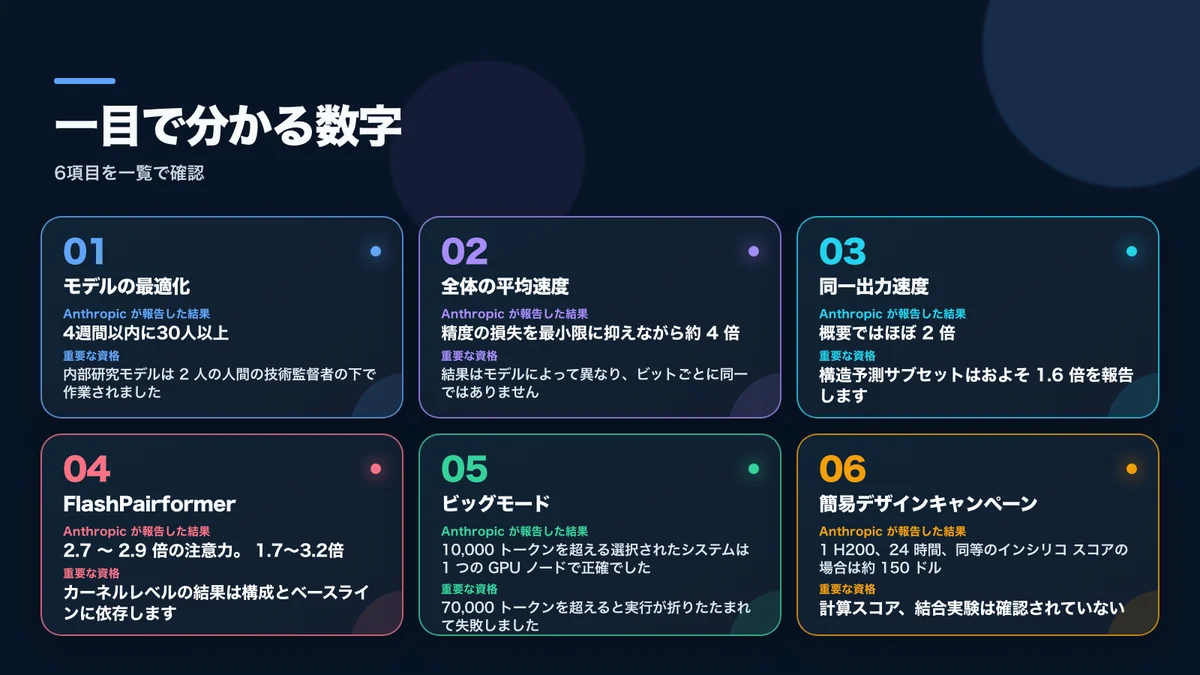 主要な測定項目、Anthropicの報告値、解釈する際の注意点