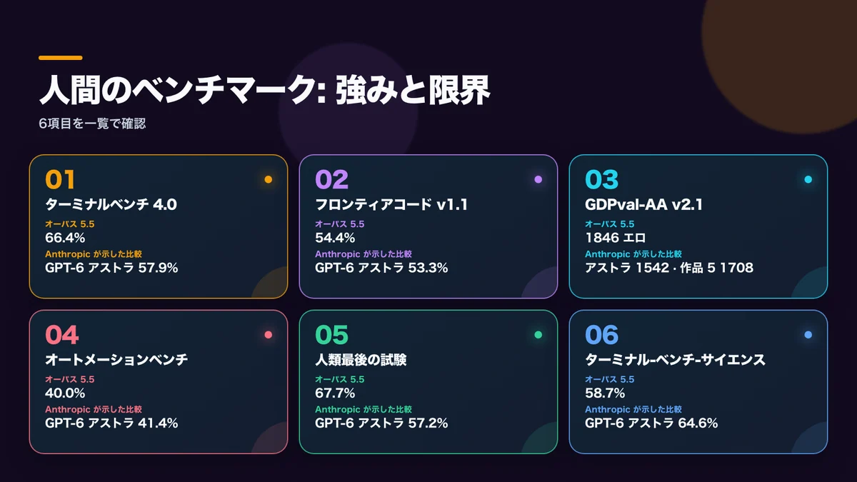 Anthropicのベンチマーク：評価項目、Opus 5.5の結果、公式比較の内容